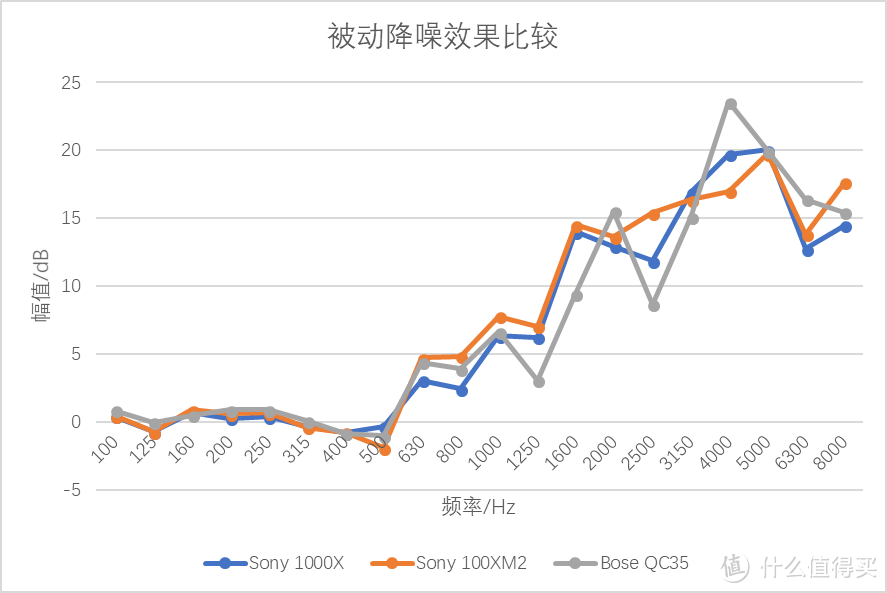 被动降噪效果比较