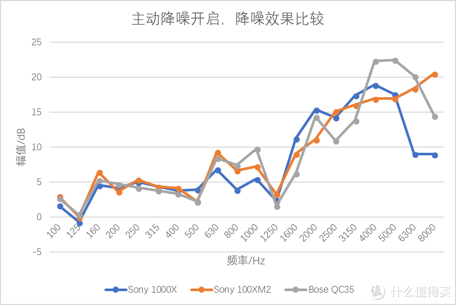 主动降噪功能开启后降噪效果比较