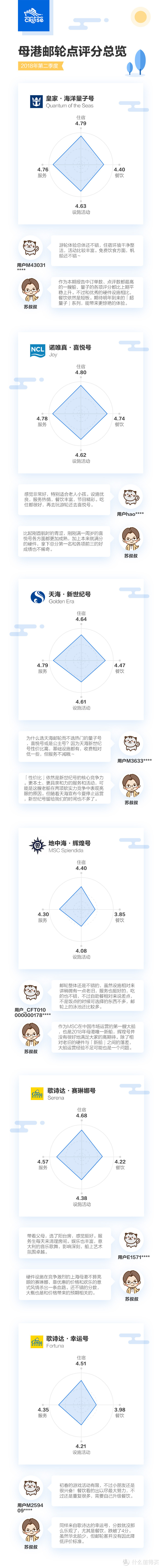还在纠结选哪艘邮轮？几千条真实点评参考一下 | 点评季报