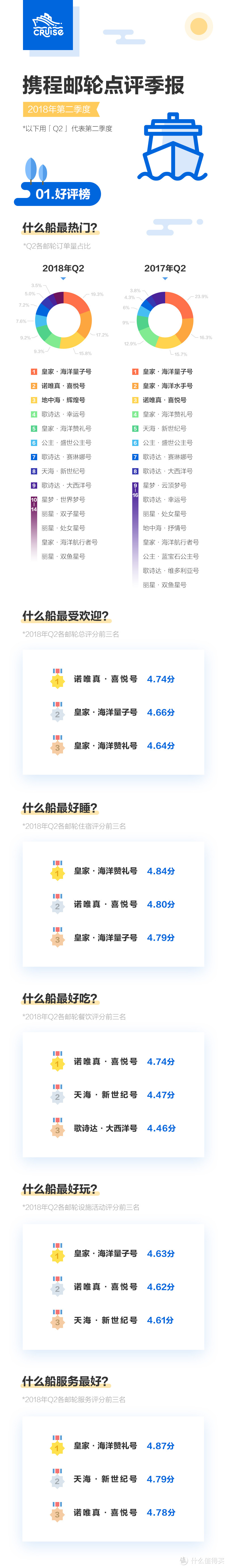 还在纠结选哪艘邮轮？几千条真实点评参考一下 | 点评季报