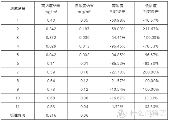 （不是很理解表格可以直接看下面柱状图）