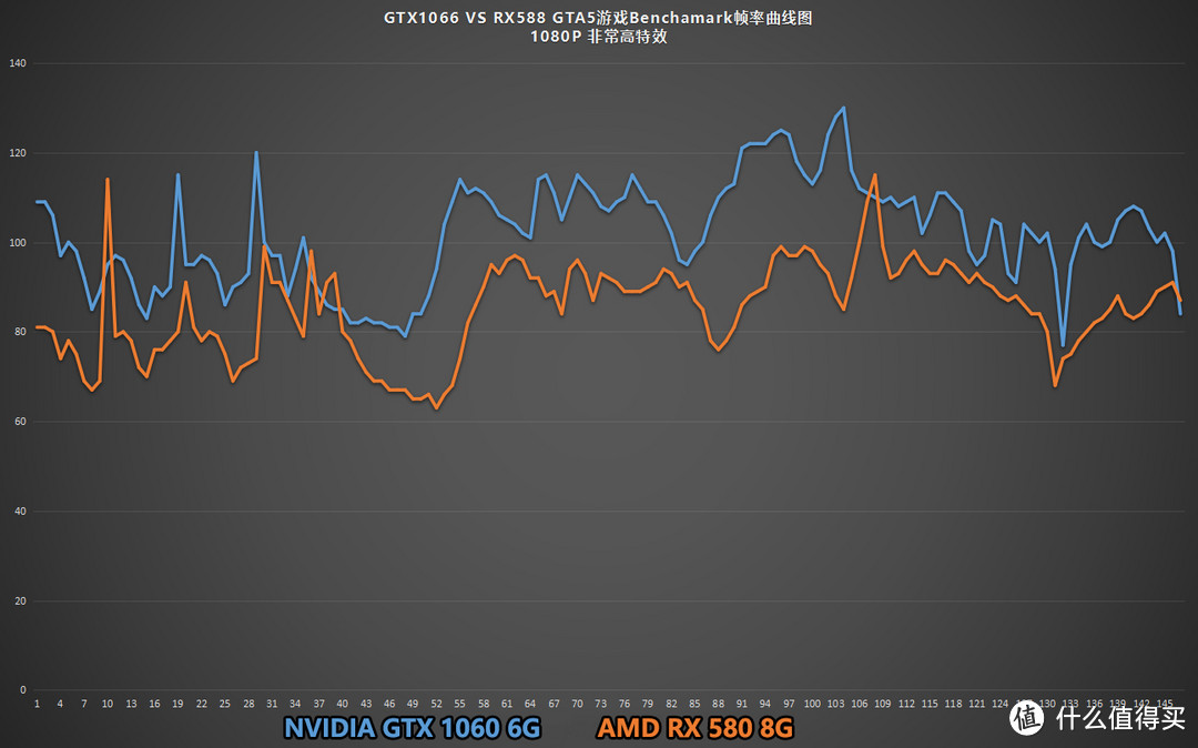 GTA5 Benchmark帧率曲线，GTX1066也是领先于RX588