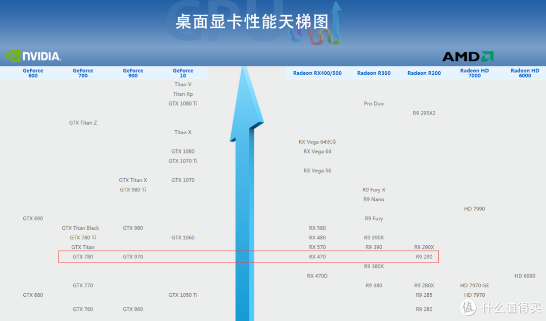 (过去，只有GTX970或以上的独立显卡才可以驱动PC VR眼镜，这是想入手VR的人的硬伤啊！）