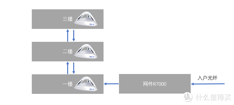 450平米别墅，体验华硕 Lyra Trio分布式路由系统