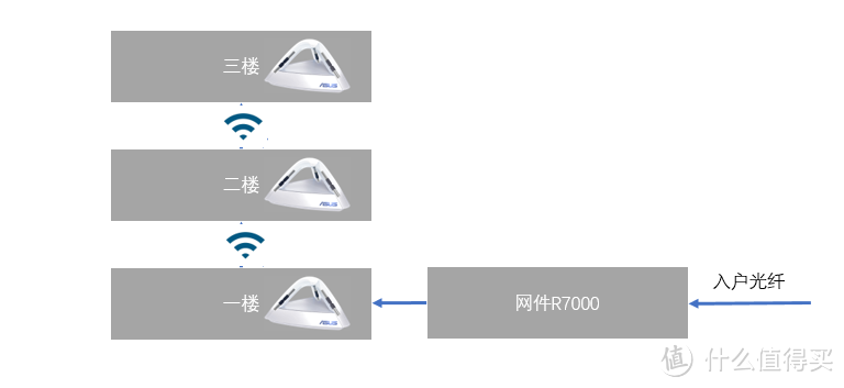 450平米别墅，体验华硕 Lyra Trio分布式路由系统