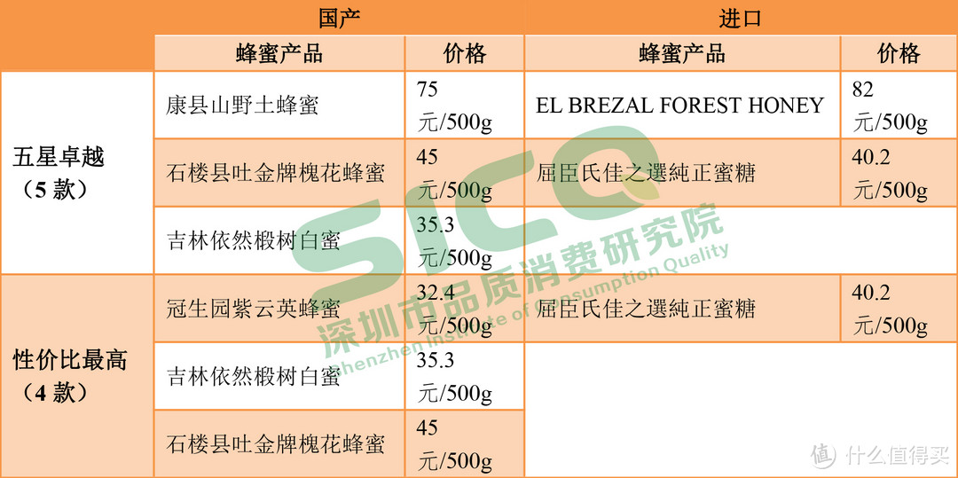 测了25款蜂蜜，发现了好蜂蜜都长这样！