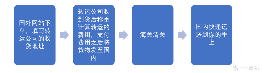 Prime Day前必看—新手入门之美亚转运攻略