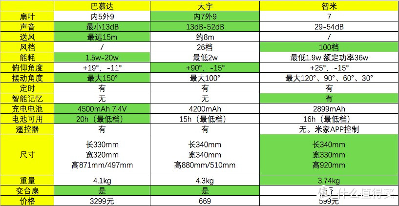 大宇F1果岭风电风扇，带你感受风的灵魂。