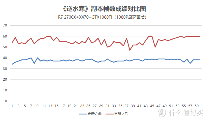 牛刀小“测”—AI两家CPU对于《逆水寒》帧数有影响吗？