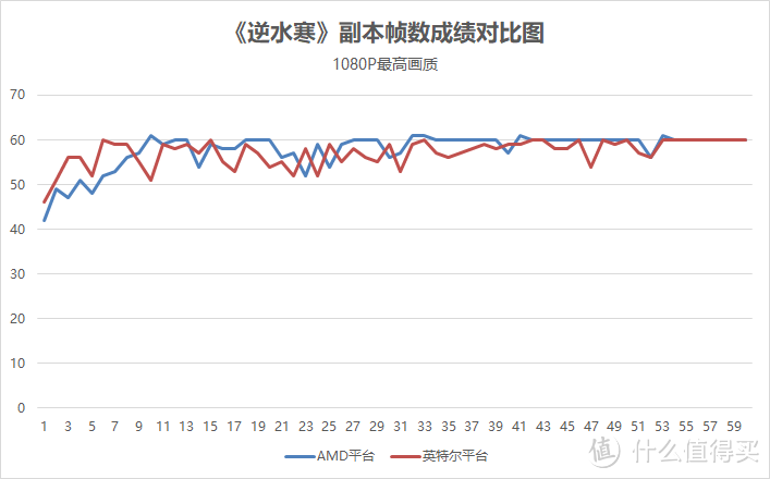 牛刀小“测”—AI两家CPU对于《逆水寒》帧数有影响吗？