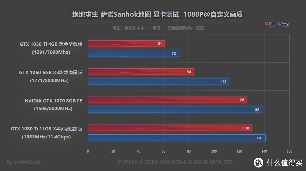 《绝地求生》三大地图显卡测试和优化指南，带你爽玩吃鸡