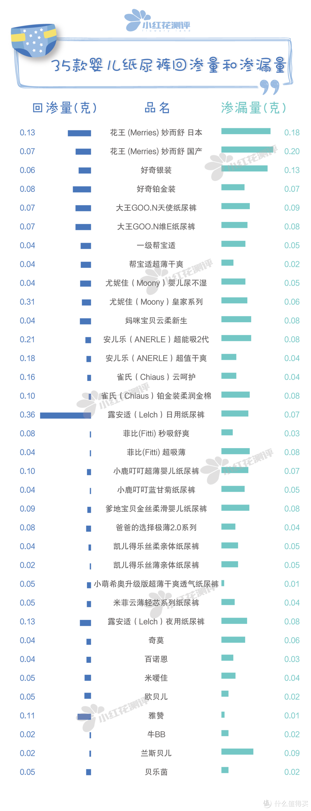 35款婴儿纸尿裤测评：谁说国产品牌不如国外品牌！