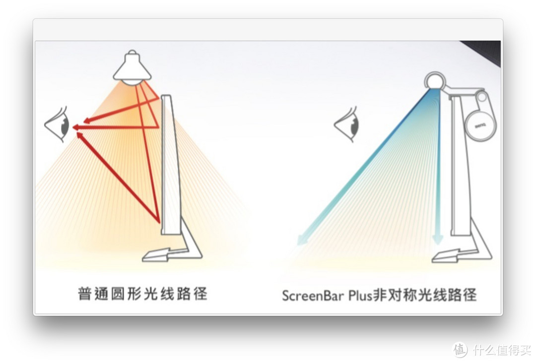 上帝说要有光，要均匀的光：BenQ 明基 ScreenBar Plus 屏幕挂灯开箱