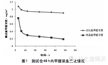 能「吸甲醛」的涂料？我来给你扒一扒