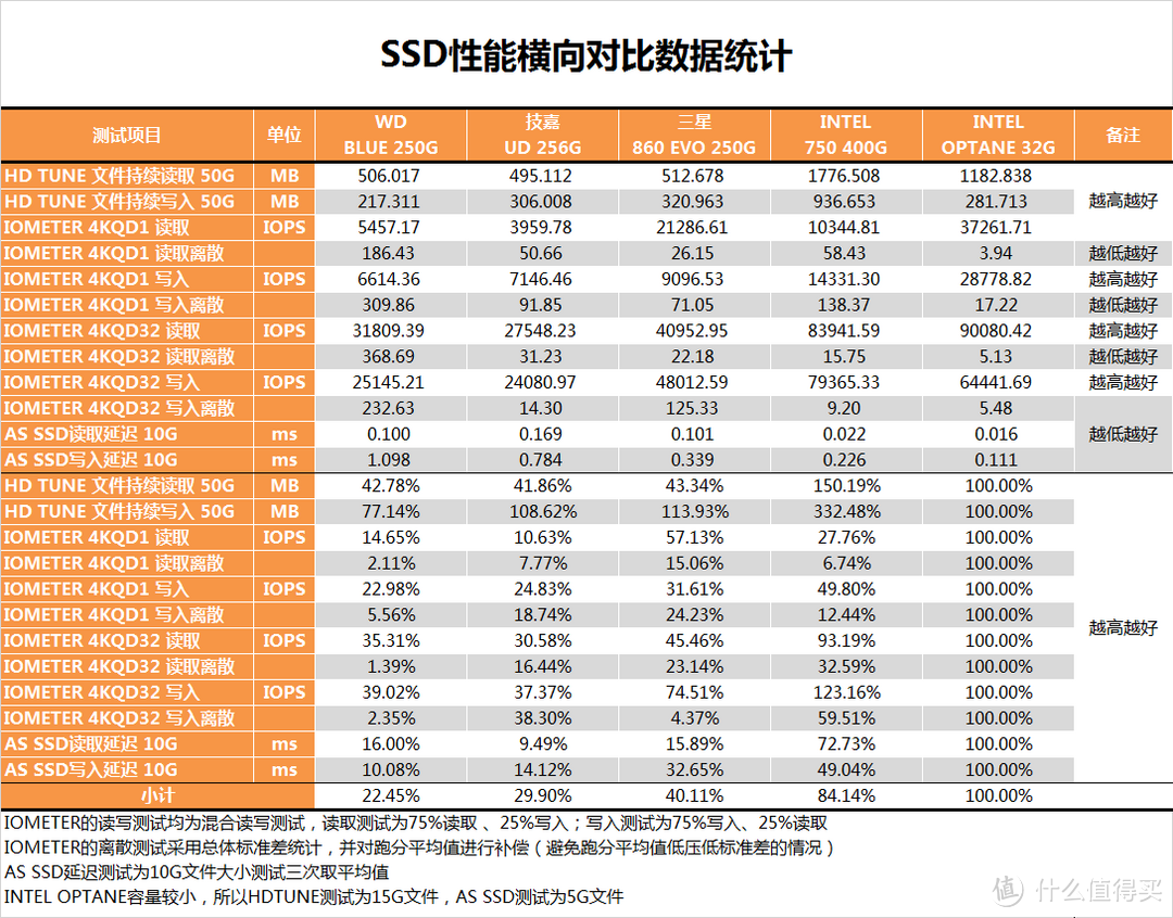 3D TLC时代的代表？SAMSUNG 三星 860 EVO 250G 固态硬盘测试报告