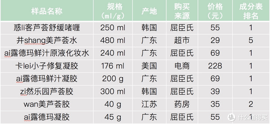 芦荟胶里竟没有芦荟汁，都是什么鬼！教您在家一分钟轻松检测