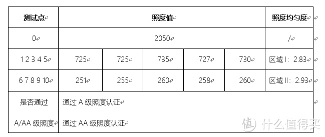 等灯，等灯，灯，五款主流一线护眼台灯详评