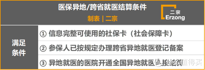 医保异地跨省就医结算条件