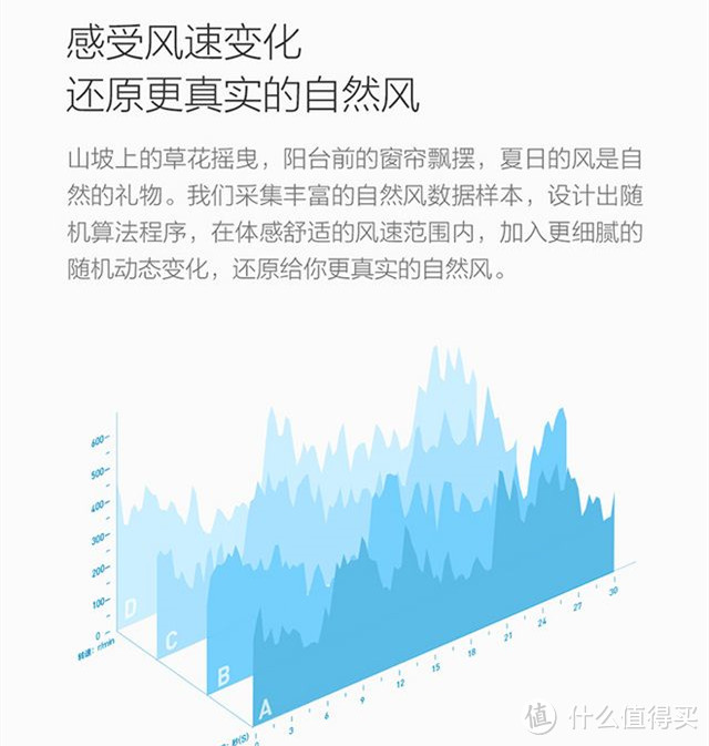 米家直流变频风扇的自然风模式