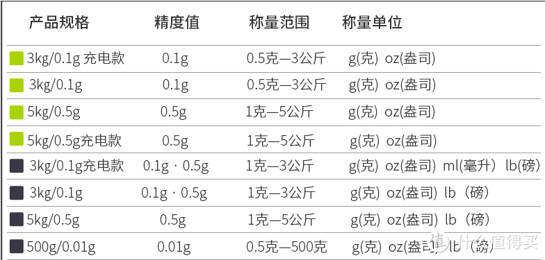 花上几块钱，购入了精确到0.1g的凯丰厨房电子秤