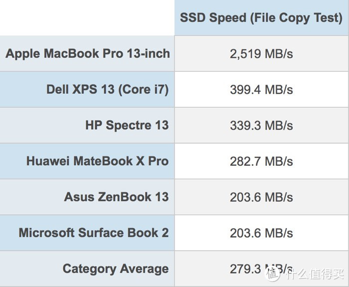 ▲ MBP 13的SSD速度最快无疑了。