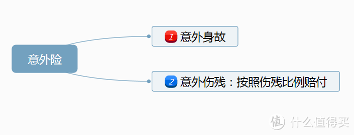 买了那么多保险，哪些是可以重复赔付的？