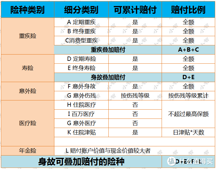 买了那么多保险，哪些是可以重复赔付的？