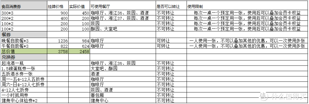 深度解读（毒）2388元的君悦酒店美食汇会员卡是否值得买？！