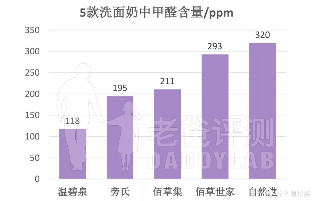 CPB到大宝，24款热门洗面奶全面评测