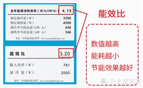 读懂这张表，省电费不再是难事，空调“1匹”原来是个这意思！