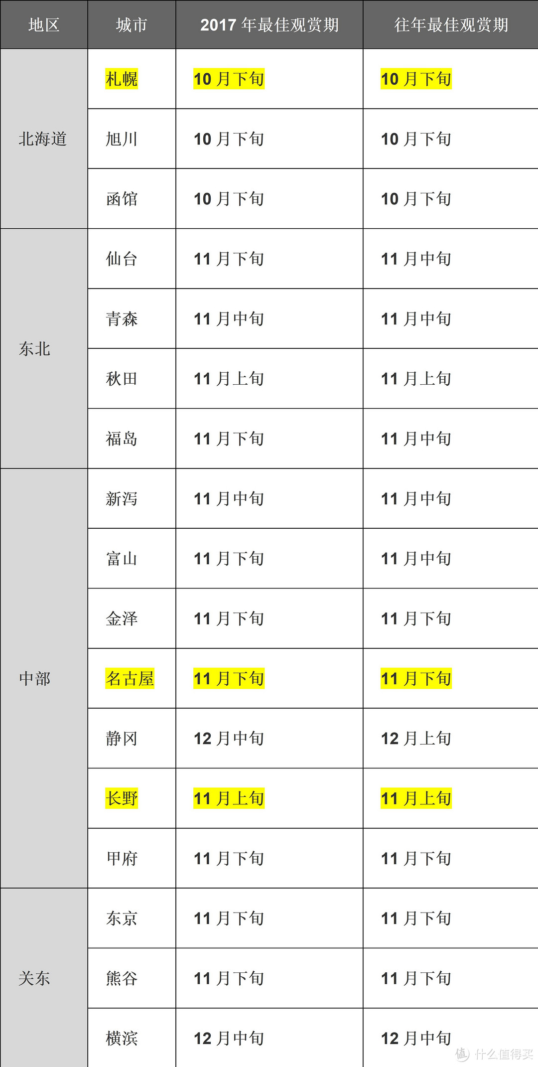 日本红叶季前瞻，现在买机票到底可以省多少钱？