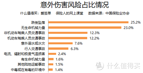 万万没想到，意外可能比疾病的风险更大！