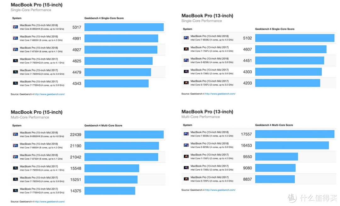 ▲ 值得关注的是在Geekbench 4的测试中MacBook Pro 15 2017的CPU相关表现已经不如MacBook Pro 13 2018了。