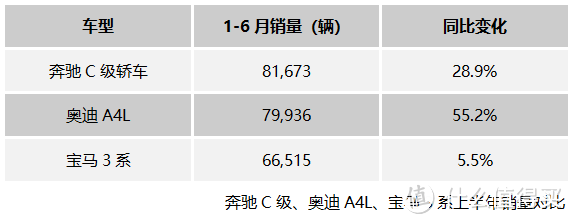 上半年豪华车市场销量盘点：悬念揭晓大半，两极分化趋势显现