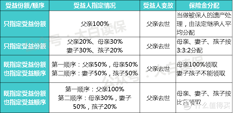 花5分钟搞懂受益人，理赔才能更顺畅！