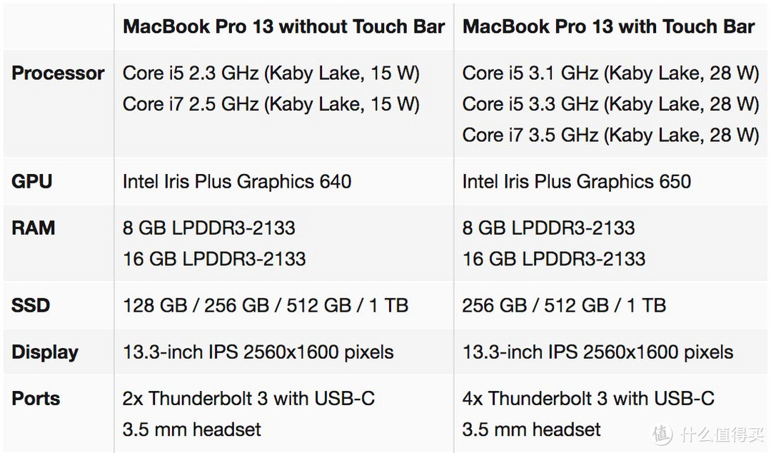 ▲ MBP 13 2017的配置情况。