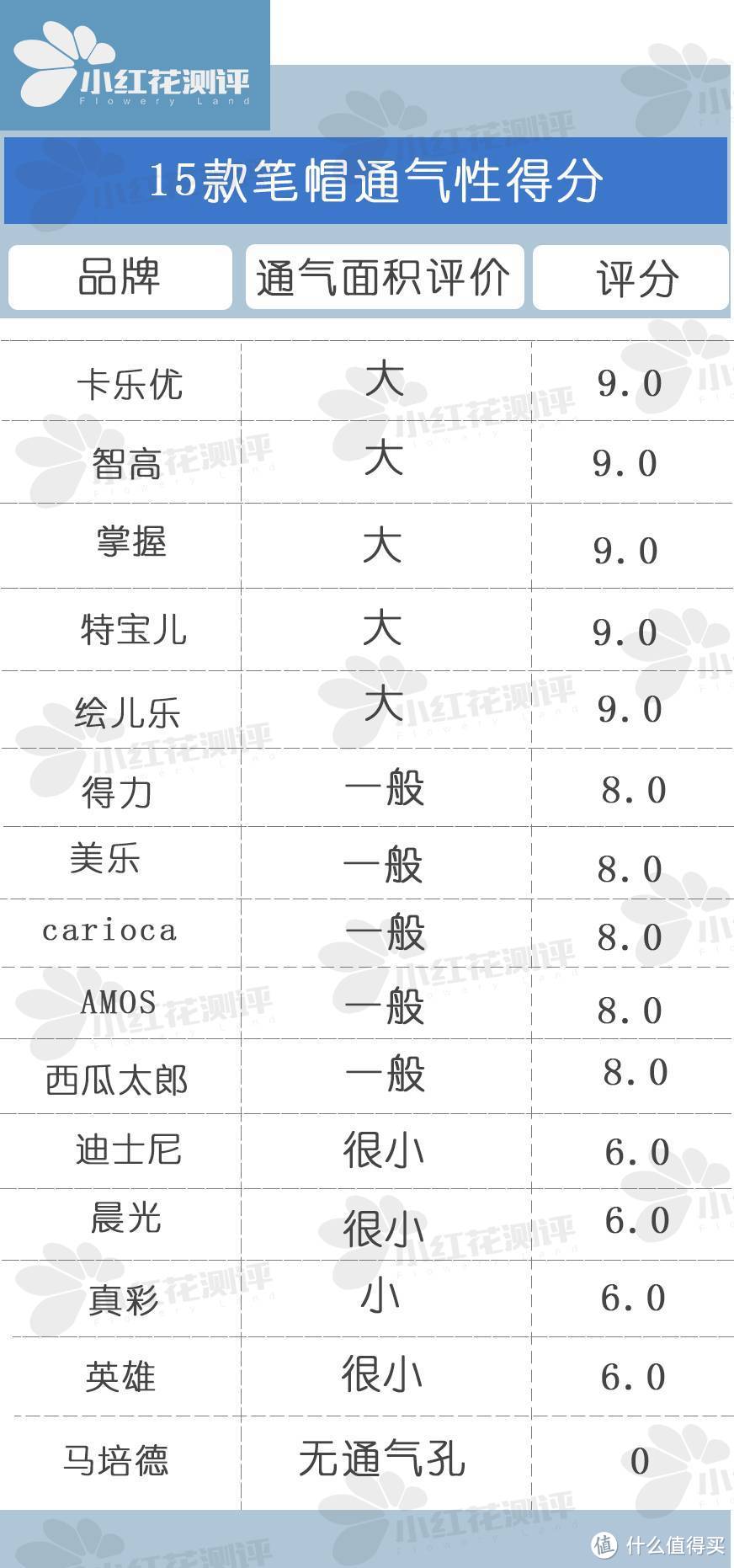 儿童水彩笔测评：马培德笔帽不安全 老品牌西瓜太郎不被推荐！