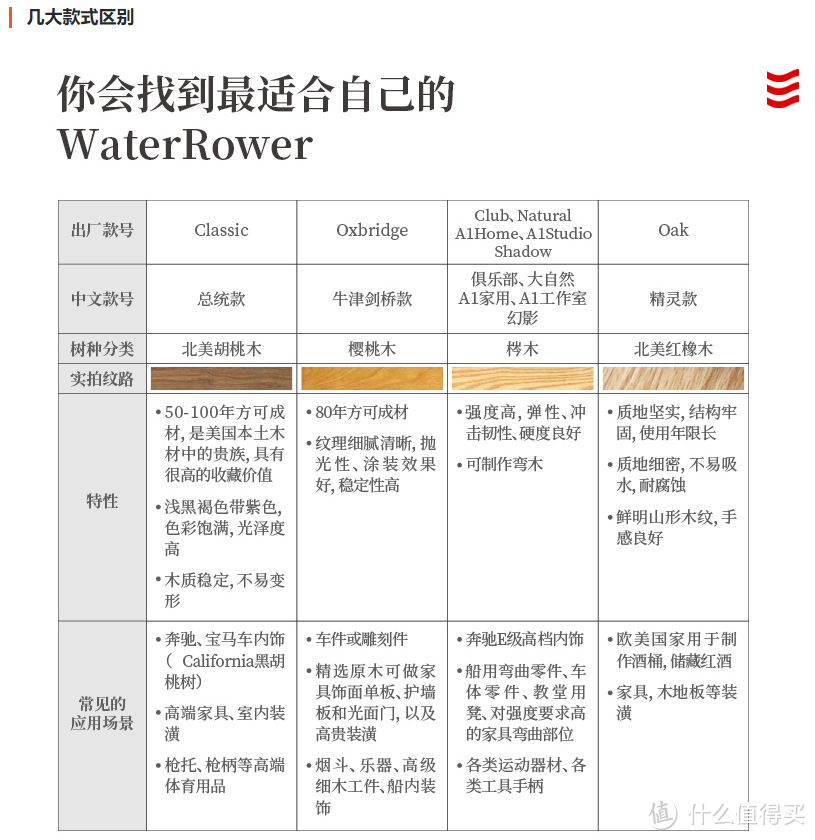 一万元预算你会选择健身卡还是一台WaterRower Club划船机？