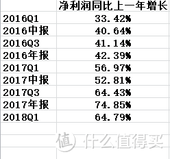 数据来自腾讯季报