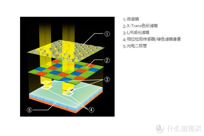 富士独特的不规则阵列传感器