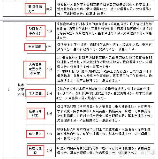 刚入门，如何制作完一本服务类的政府标书？