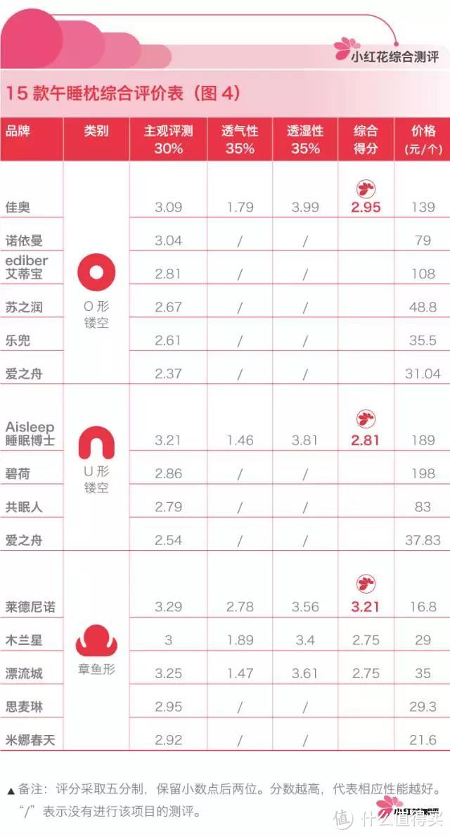 15款学生、白领午睡枕测评, 商城最贵和销量最高的两款都不值得买!