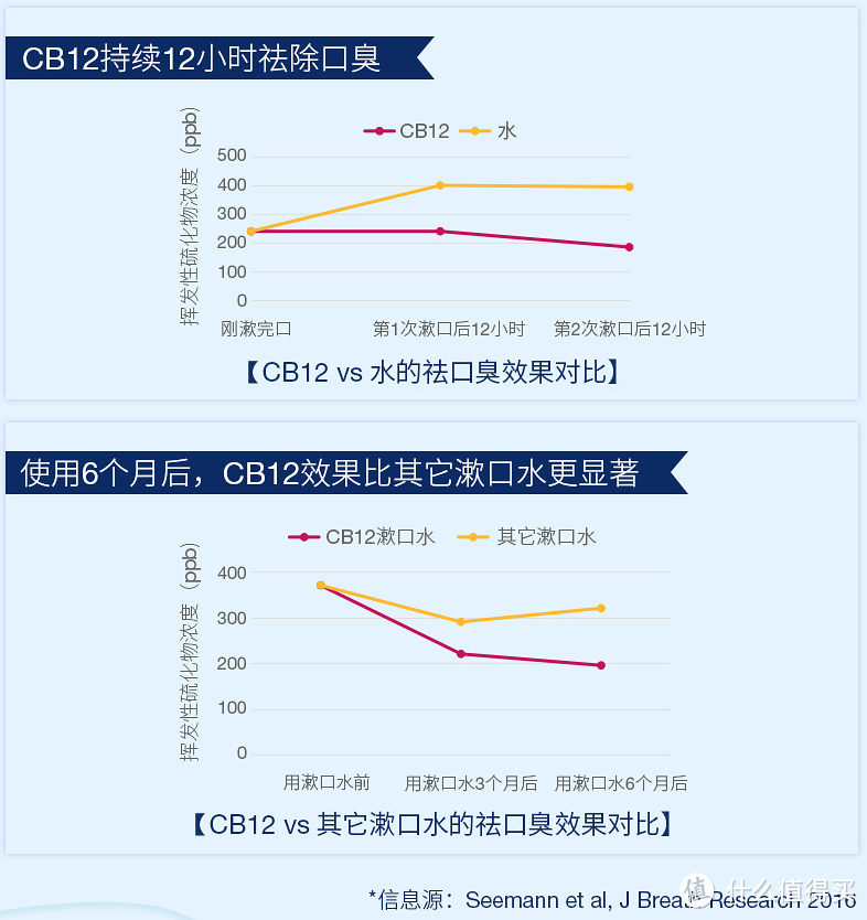 一百多一瓶的漱口水到底值不值?——德国 CB12 漱口水使用评测