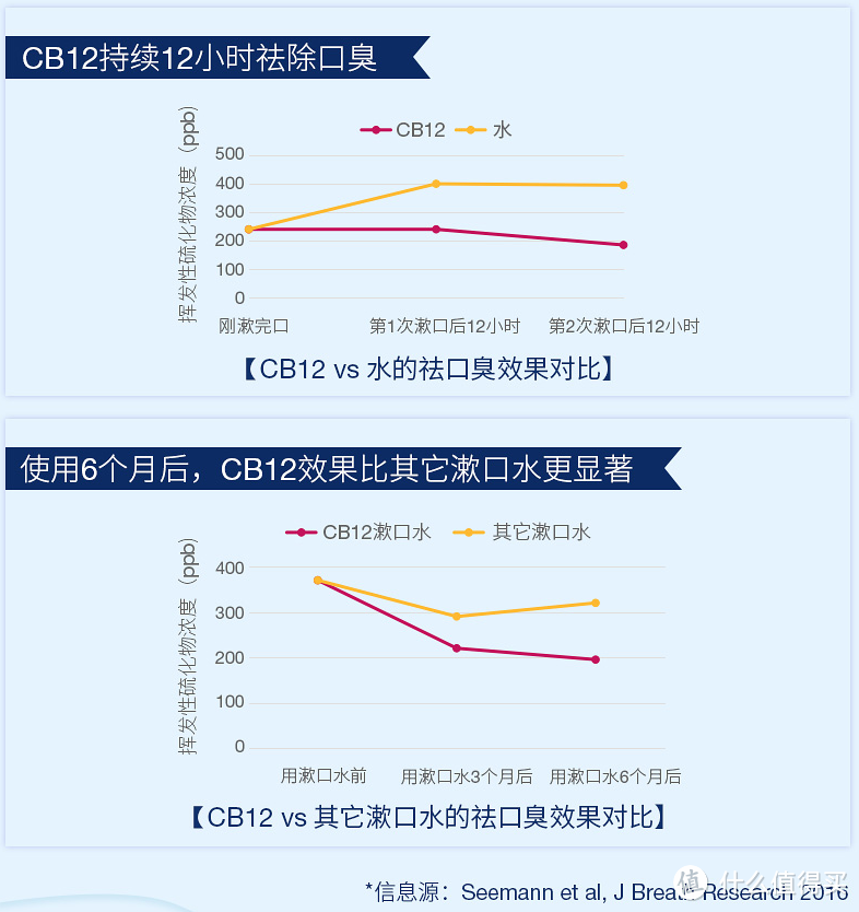 一百多一瓶的漱口水到底值不值？——德国 CB12 漱口水使用评测