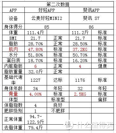 小巧方便——云麦好轻 mini2 体脂称（附与斐讯S7对比）