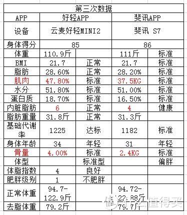 小巧方便——云麦好轻 mini2 体脂称(附与斐讯S7对比)