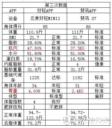 小巧方便——云麦好轻 mini2 体脂称（附与斐讯S7对比）