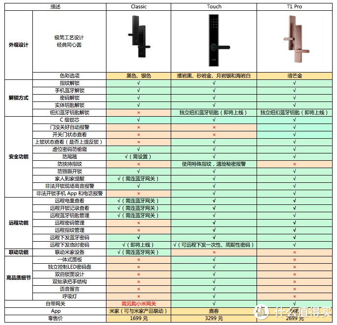 你家的门锁也该消费升级啦——鹿客T1 pro智能门锁详细测评