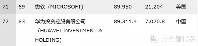 【值日声】2018世界500强发布，京东排名远超阿里、腾讯，哪家排名最让你意外？参与互动任性领金币