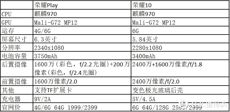 书非借不能读也 荣耀Play和荣耀10简单玩